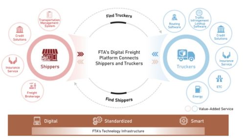 滿幫集團(tuán)赴美上市 數(shù)字化技術(shù)驅(qū)動萬億貨運(yùn)市場龍頭啟航